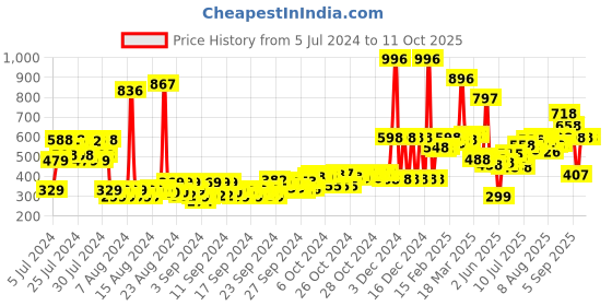 ajio.com the man company Set of 4 Active Legend Intense & Bold Body Spray the man company Price History Graph from 5 Jul 2024 to 10 Oct 2025