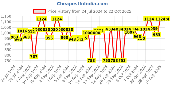 ajio.com homearte india Set of 4 Agate Coasters homearte india Price History Graph from 24 Jul 2024 to 22 Oct 2025