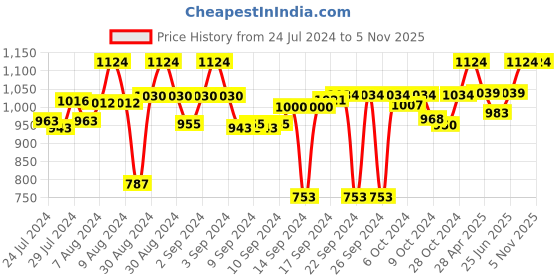 ajio.com homearte india Set of 4 Agate Coasters homearte india Price History Graph from 24 Jul 2024 to 3 Nov 2025