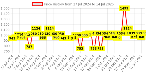 ajio.com homearte india Set of 4 Agate Coasters homearte india Price History Graph from 27 Jul 2024 to 14 Jul 2025