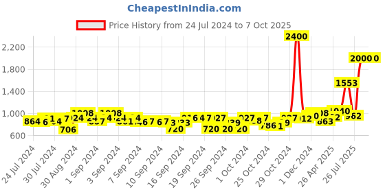 ajio.com tayhaa Set of 4 - Alluring bunch of Real alike Flowers tayhaa Price History Graph from 24 Jul 2024 to 7 Oct 2025