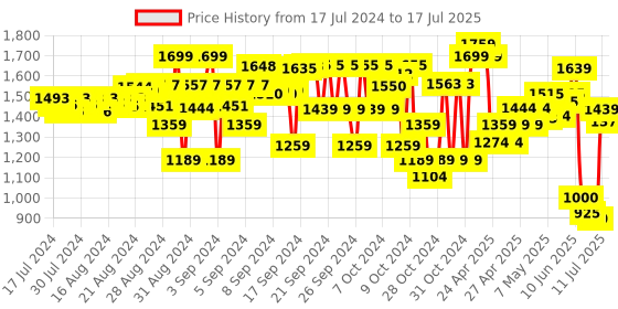ajio.com miarcus Set of 4 Animal Face Activity Soft Cube Toys miarcus Price History Graph from 17 Jul 2024 to 11 Jul 2025
