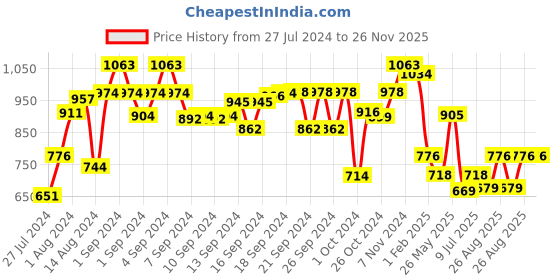 ajio.com the decor mart Set of 4 Arrow Wooden Round Coasters with Holder the decor mart Price History Graph from 27 Jul 2024 to 25 Nov 2025