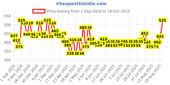 ajio.com homesake Set of 4 Artificial Blossom Flowers homesake Price History Graph from 1 Sep 2024 to 14 Oct 2025