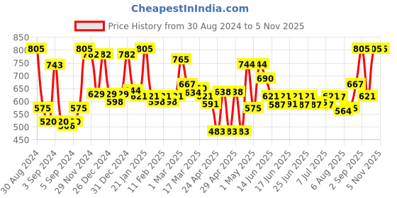 ajio.com homesake Set of 4 Artificial Blossom Flowers homesake Price History Graph from 30 Aug 2024 to 5 Nov 2025