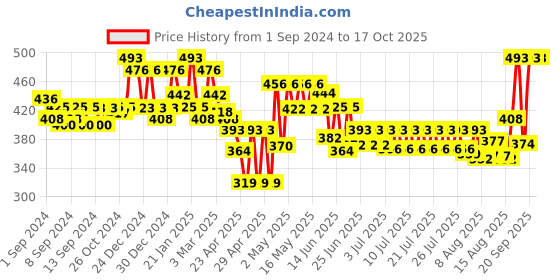 ajio.com homesake Set of 4 Artificial Flower Plants homesake Price History Graph from 1 Sep 2024 to 16 Oct 2025