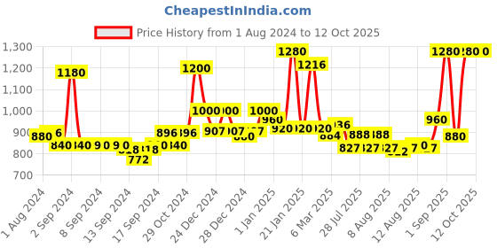 ajio.com homesake Set of 4 Artificial Hanging Vine Plant Leaves homesake Price History Graph from 1 Aug 2024 to 12 Oct 2025