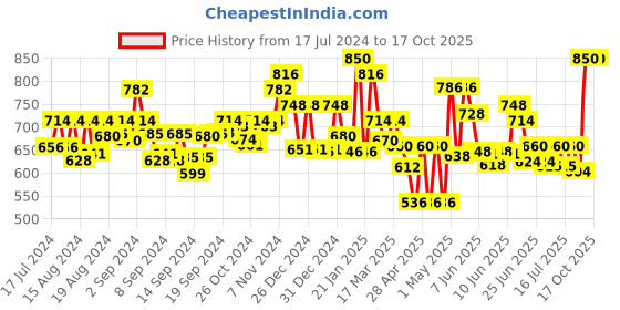 ajio.com homesake Set of 4 Artificial Plastic Flowers homesake Price History Graph from 17 Jul 2024 to 16 Oct 2025