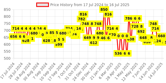 ajio.com homesake Set of 4 Artificial Rose Flower Bunches homesake Price History Graph from 17 Jul 2024 to 14 Jul 2025
