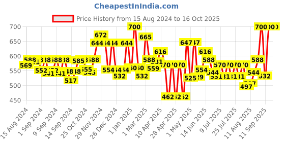 ajio.com homesake Set of 4 Artificial Trimming Ball Plants homesake Price History Graph from 15 Aug 2024 to 16 Oct 2025
