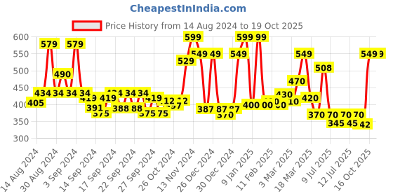 ajio.com ecraftindia Set of 4 Auspicious Handcrafted Brass Diya ecraftindia Price History Graph from 14 Aug 2024 to 19 Oct 2025
