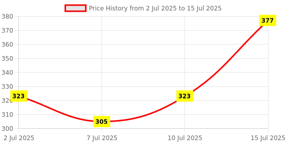 ajio.com outryt by azorte Set of 4 Bangles outryt by azorte Price History Graph from 2 Jul 2025 to 15 Jul 2025
