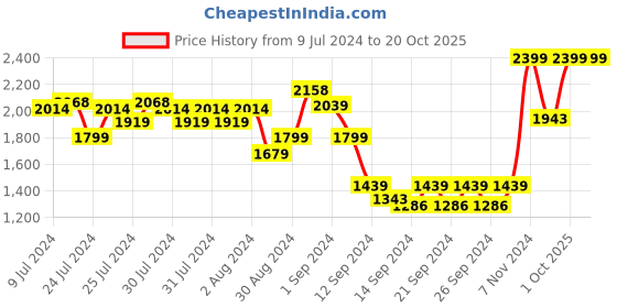 ajio.com ddecor live beautiful Set of 4 Bath Towels ddecor live beautiful Price History Graph from 9 Jul 2024 to 20 Oct 2025
