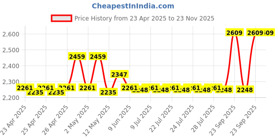 ajio.com pano Set of 4 Bathroom Accessories pano Price History Graph from 23 Apr 2025 to 22 Nov 2025