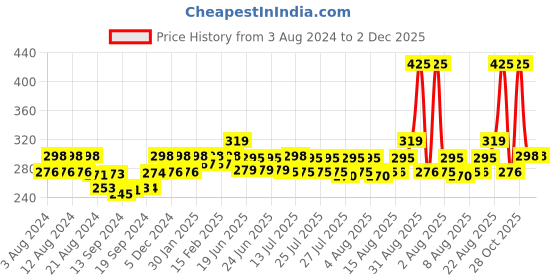ajio.com the pari Set of 4 Beaded Slip-On Bracelets the pari Price History Graph from 3 Aug 2024 to 1 Dec 2025