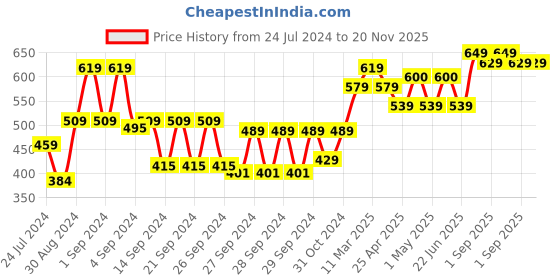 ajio.com kuber industries Set of 4 Blanket Covers with Zip Closure kuber industries Price History Graph from 24 Jul 2024 to 19 Nov 2025