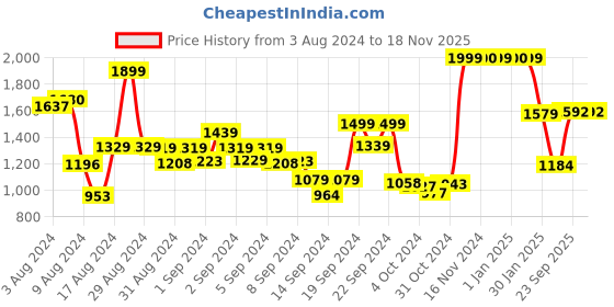 ajio.com umai Set of 4 Borosilicate Glass Containers umai Price History Graph from 3 Aug 2024 to 15 Nov 2025