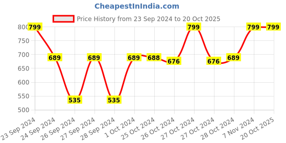 ajio.com navyaksh Set of 4 Buddha Monks Figurines navyaksh Price History Graph from 23 Sep 2024 to 19 Oct 2025