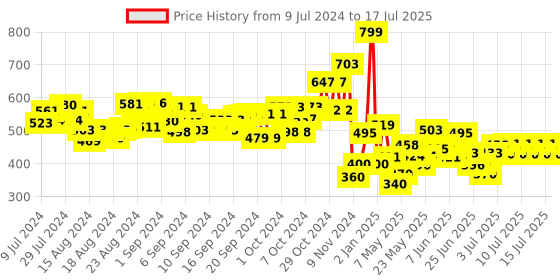 ajio.com toymax Set of 4 Builder Series toymax Price History Graph from 9 Jul 2024 to 15 Jul 2025