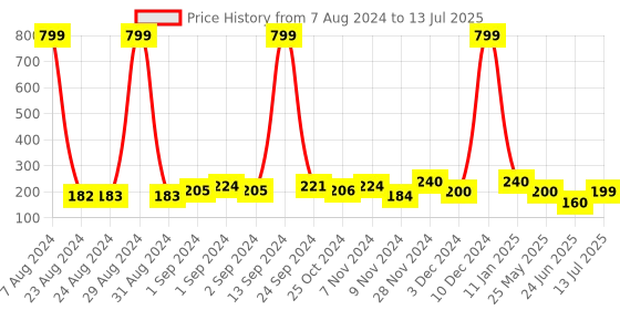 ajio.com hamster london Set of 4 Building Blocks Highlighters hamster london Price History Graph from 7 Aug 2024 to 13 Jul 2025
