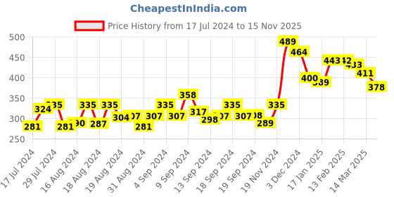 ajio.com yellow chimes Set of 4 Butterfly Hair Clips yellow chimes Price History Graph from 17 Jul 2024 to 15 Nov 2025