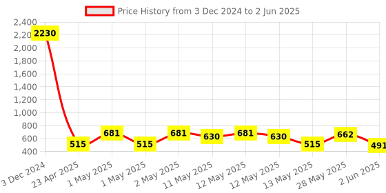 ajio.com home sparkle Set of 4 Butterfly Shape Wall Shelf home sparkle Price History Graph from 3 Dec 2024 to 2 Jun 2025