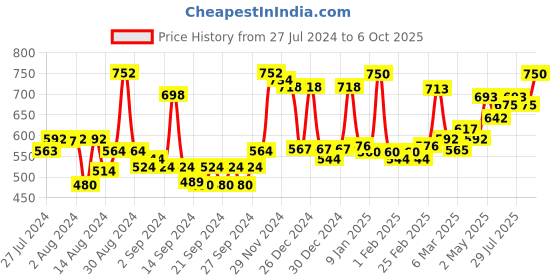 ajio.com homesake Set of 4 Candle Lantern Hanging Tealight Holder homesake Price History Graph from 27 Jul 2024 to 6 Oct 2025