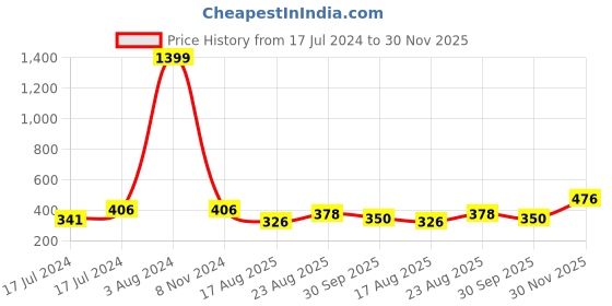 ajio.com mahi Set of 4 Cartoon Tie-Up Rakhis mahi Price History Graph from 17 Jul 2024 to 30 Nov 2025