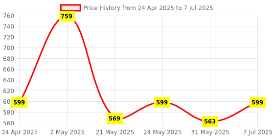 ajio.com fabindia Set of 4 Carved Stone Coaster fabindia Price History Graph from 24 Apr 2025 to 7 Jul 2025