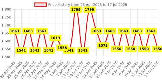 ajio.com design gaatha home living Set of 4 Ceramic Coffee Mugs design gaatha home living Price History Graph from 23 Apr 2025 to 15 Jul 2025