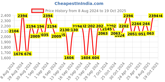 ajio.com miah decor Set of 4 Ceramic Mugs miah decor Price History Graph from 8 Aug 2024 to 19 Oct 2025