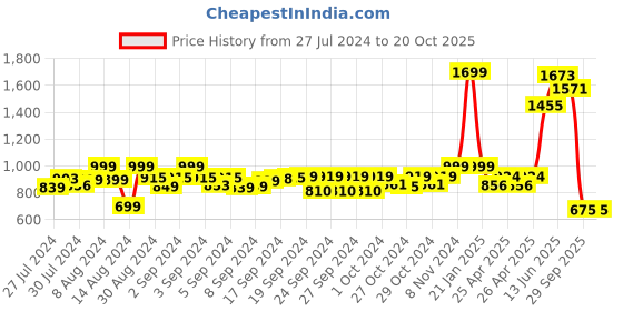 ajio.com vareesha Set of 4 Ceramic Plates vareesha Price History Graph from 27 Jul 2024 to 19 Oct 2025