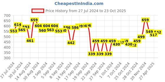 ajio.com vareesha Set of 4 Ceramic Serving Bowls vareesha Price History Graph from 27 Jul 2024 to 23 Oct 2025