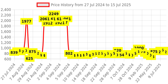 ajio.com atorakushon Set of 4 Chain Organizer Storage Boxes atorakushon Price History Graph from 27 Jul 2024 to 15 Jul 2025