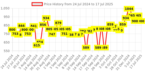 ajio.com doctor towels Set of 4 Checked Banana Double Cloth Face Towels 17" x 17" doctor towels Price History Graph from 24 Jul 2024 to 9 Jul 2025