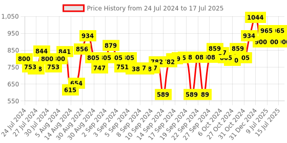ajio.com doctor towels Set of 4 Checked Banana Double Cloth Face Towels 17" x 17" doctor towels Price History Graph from 24 Jul 2024 to 15 Jul 2025