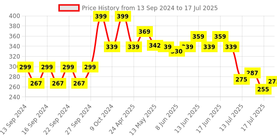 ajio.com home centre Set of 4 Checked Cotton Dish Towels home centre Price History Graph from 13 Sep 2024 to 15 Jul 2025