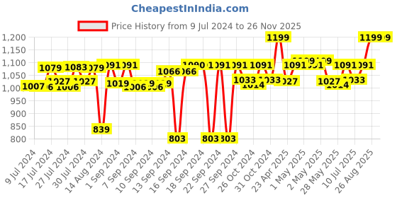 ajio.com solasta by tanya Set of 4 Checked Washable Table Napkins solasta by tanya Price History Graph from 9 Jul 2024 to 26 Nov 2025