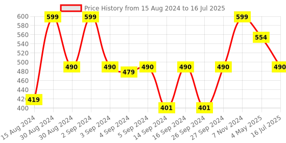 ajio.com tanlooms Set of 4 Chevron Pattern Placemats tanlooms Price History Graph from 15 Aug 2024 to 16 Jul 2025