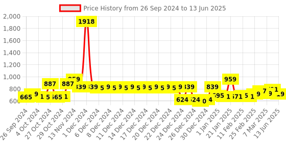 ajio.com story@home Set of 4 Chevron Pattern Sheer Window Curtains story@home Price History Graph from 26 Sep 2024 to 13 Jun 2025