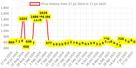 ajio.com atorakushon Set of 4 Colourblock Square Ring Boxes atorakushon Price History Graph from 27 Jul 2024 to 15 Jul 2025