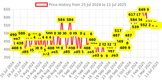 ajio.com vega Set of 4 Comb (HMCS-04) vega Price History Graph from 25 Jul 2024 to 11 Jul 2025
