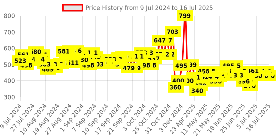 ajio.com toymax Set of 4 Construction Series toymax Price History Graph from 9 Jul 2024 to 14 Jul 2025