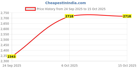 ajio.com bergner Set of 4 Cookware Set Kadai with Lid bergner Price History Graph from 24 Sep 2025 to 14 Oct 2025
