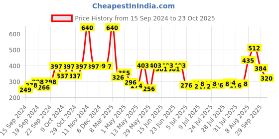 ajio.com home centre Set of 4 Corsica Fridge Bottle home centre Price History Graph from 15 Sep 2024 to 23 Oct 2025
