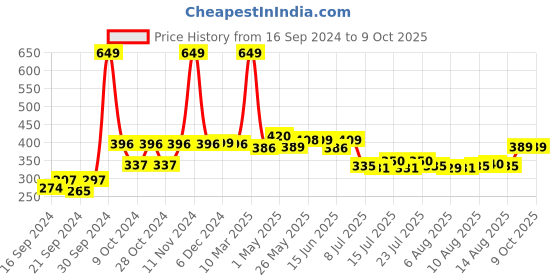 ajio.com home centre Set of 4 Corsica Fridge Bottle home centre Price History Graph from 16 Sep 2024 to 9 Oct 2025