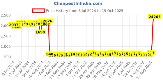 ajio.com textile and beyond Set of 4 Cotton Dining Table Placemats textile and beyond Price History Graph from 8 Jul 2024 to 17 Oct 2025