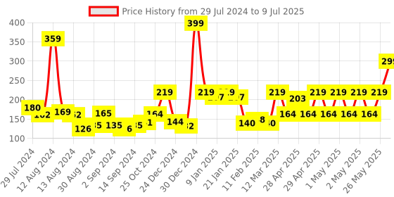 ajio.com bianca Set of 4 Cotton Face Towels bianca Price History Graph from 29 Jul 2024 to 9 Jul 2025