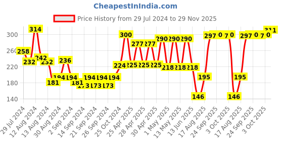 ajio.com bianca Set of 4 Cotton Face Towels bianca Price History Graph from 29 Jul 2024 to 29 Nov 2025