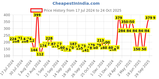 ajio.com layers Set of 4 Cotton Face Towels 11" x 11" layers Price History Graph from 17 Jul 2024 to 24 Oct 2025